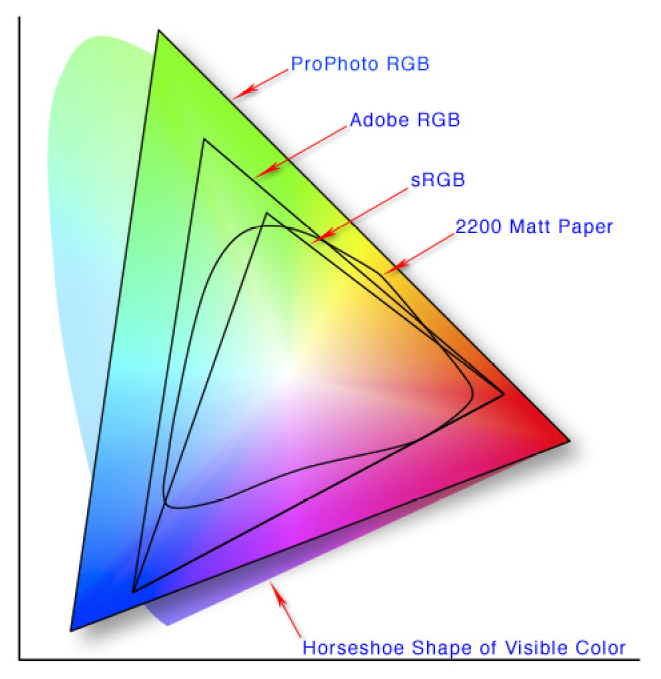 Colour Space Comparison 